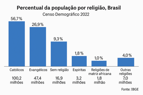 Censo 2022 mostra queda acentuada de católicos e crescimento de evangélicos