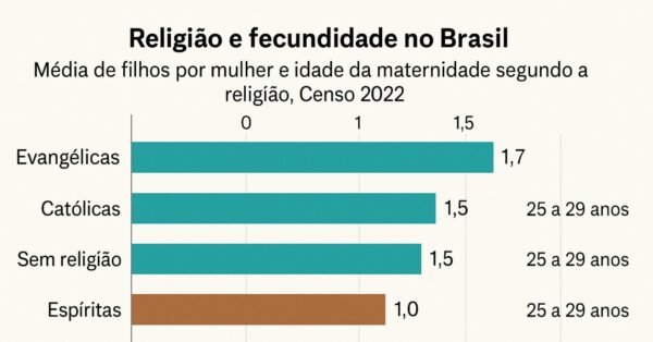 Censo 2022 mostra em qual religião as mulheres mais engravidam