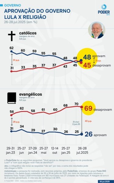 Pesquisa mostra que 7 em cada 10 evangélicos reprovam governo Lula