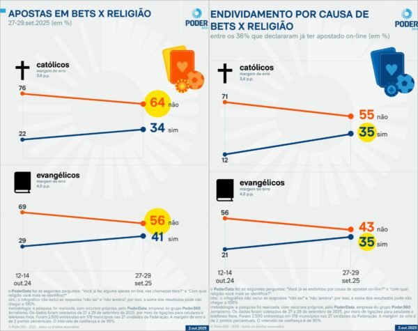 Número de evangélicos que apostam em bets cresce e é maior que o de católicos