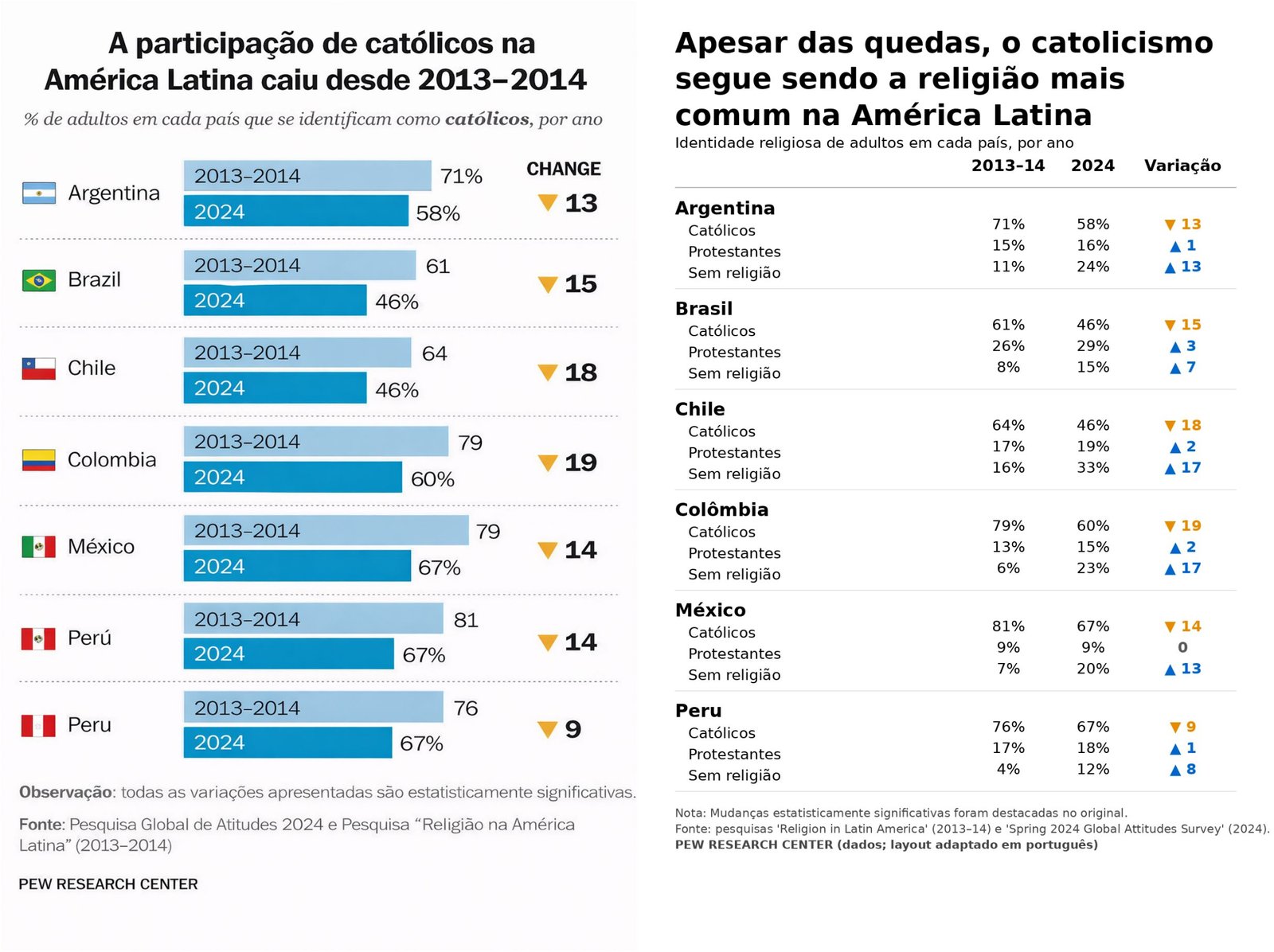 Catolicismo continua em declínio na América Latina, diz pesquisa